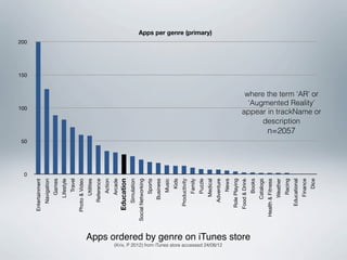 0
                                                                                                                       50
                                                                                                                                              100
                                                                                                                                                               150
                                                                                                                                                                     200
                                                                                                Entertainment
                                                                                                    Navigation
                                                                                                       Games
                                                                                                      Lifestyle
                                                                                                        Travel
                                                                                                Photo & Video
                                                                                                       Utilities
                                                                                                    Reference
                                                                                                        Action
                                                                                                       Arcade
                                                                                                 Education
                                                                                                    Simulation
                                                                                             Social Networking
                                                                                                       Sports
                                                                                                     Business
                                                                                                        Music
                                                                                                          Kids
                                                                                                  Productivity
                                                                                                        Family
                                                                                                       Puzzle
                                                                                                                                                                           Apps per genre (primary)




                                                                                                      Medical
                                                                                                    Adventure




(Krix, P 2012) from iTunes store accessed 24/08/12
                                                                                                         News
                                                                                                  Role Playing
                                                                                                 Food & Drink
                                                     Apps ordered by genre on iTunes store
                                                                                                        Books
                                                                                                     Catalogs
                                                                                              Health & Fitness
                                                                                                      Weather
                                                                                                       Racing
                                                                                                                            n=2057




                                                                                                  Educational
                                                                                                                                           description




                                                                                                      Finance
                                                                                                                                       ‘Augmented Reality’




                                                                                                          Dice
                                                                                                                                      where the term ‘AR’ or

                                                                                                                                     appear in trackName or
 