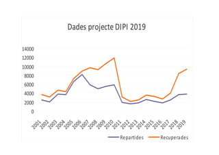 Dades projecte DIPI 2019
0
2000
4000
6000
8000
10000
12000
14000
2
0
0
1
2
0
0
2
2
0
0
3
2
0
0
4
2
0
0
5
2
0
0
6
2
0
0
7
2
0
0
8
2
0
0
9
2
0
1
0
2
0
1
1
2
0
1
2
2
0
1
3
2
0
1
4
2
0
1
5
2
0
1
6
2
0
1
7
2
0
1
8
2
0
1
9
Repartides Recuperades
 