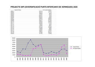 0
1000
2000
3000
4000
5000
6000
7000
8000
9000
2001
2002
2003
2004
2005
2006
2007
2008
2009
2010
2011
2012
2013
2014
2015
2016
2017
2018
2019
2020
repartides
recuperades
PROJECTE DIPI (DIVERSIFICACIÓ PUNTS INTERCANVI DE XERINGUES) 2020
 