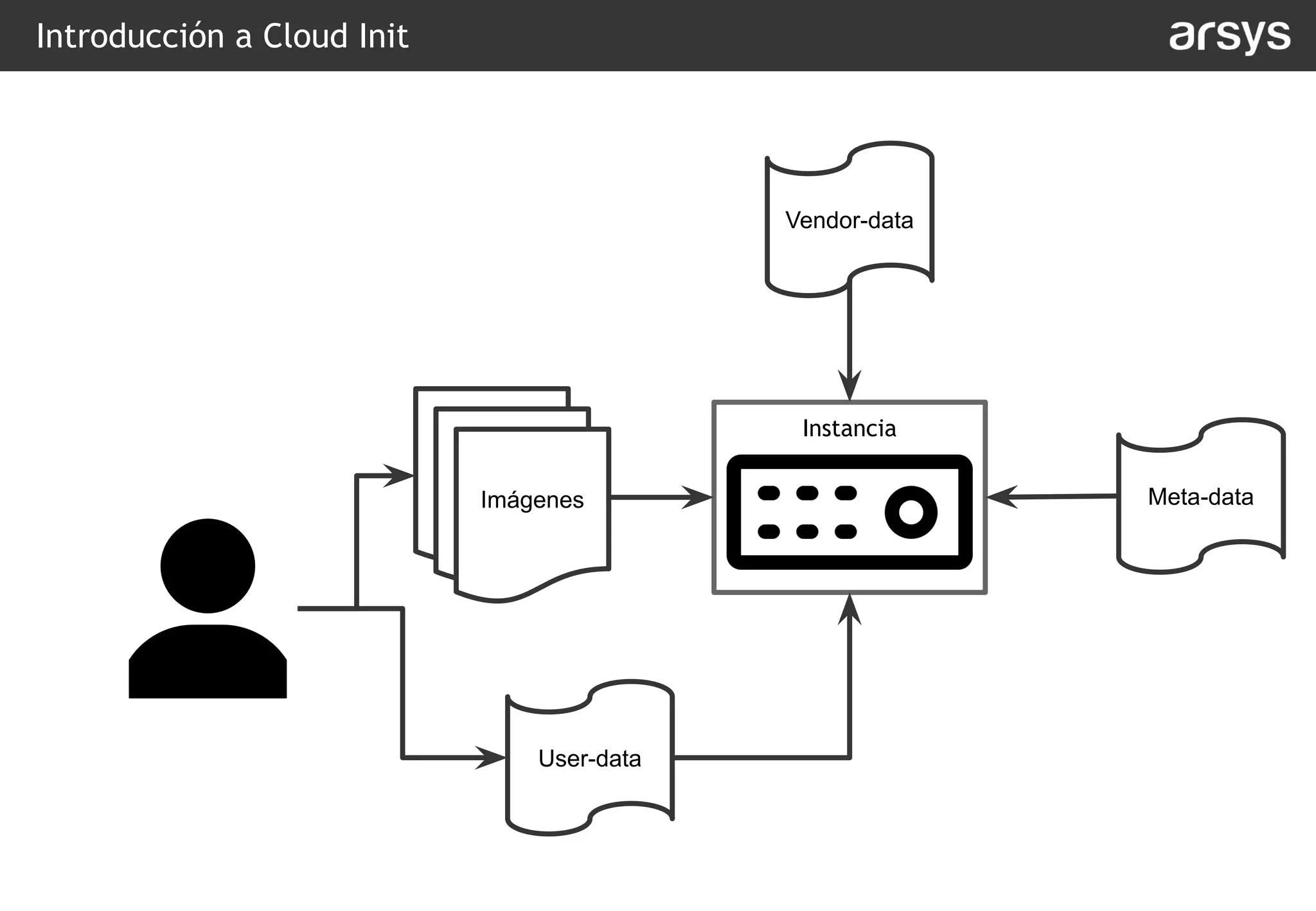 Introducción a Cloud Init
Imágenes
Instancia
User-data
Vendor-data
Meta-data
 