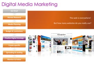 We match campaigns to  Dominate Digitally High Low Me dium Editorial  Reviews social networks social media viral game mobile High influential blogs content sharing tagging / widgets viral videos adverGames flash mob micro-sites & SEO augmented reality iPhone apps SMS marketing 3D Games 