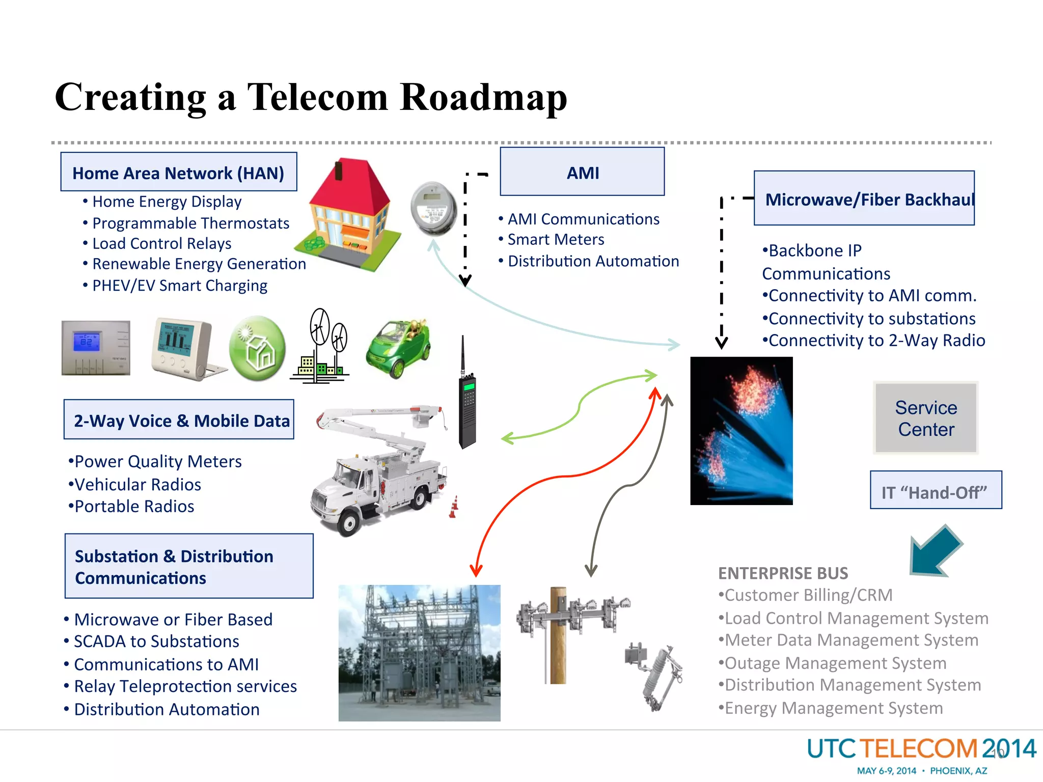 Creating a Telecom Roadmap
10
Microwave/Fiber	
  Backhaul	
  
	
  
• Backbone	
  IP	
  
Communica0ons	
  
• Connec0vity	
  to	
  AMI	
  comm.	
  
• Connec0vity	
  to	
  substa0ons	
  
• Connec0vity	
  to	
  2-­‐Way	
  Radio	
  
IT	
  “Hand-­‐Oﬀ”	
  
ENTERPRISE	
  BUS	
  
• Customer	
  Billing/CRM	
  	
  
• Load	
  Control	
  Management	
  System	
  
• Meter	
  Data	
  Management	
  System	
  
• Outage	
  Management	
  System	
  
• Distribu0on	
  Management	
  System	
  
• Energy	
  Management	
  System	
  
Service
Center
AMI	
  
	
  
• 	
  AMI	
  Communica0ons	
  
• 	
  Smart	
  Meters	
  
• 	
  Distribu0on	
  Automa0on	
  
• Power	
  Quality	
  Meters	
  	
  
• Vehicular	
  Radios	
  	
  
• Portable	
  Radios	
  
2-­‐Way	
  Voice	
  &	
  Mobile	
  Data	
  
• 	
  Microwave	
  or	
  Fiber	
  Based	
  	
  
• 	
  SCADA	
  to	
  Substa0ons	
  
• 	
  Communica0ons	
  to	
  AMI	
  	
  
• 	
  Relay	
  Teleprotec0on	
  services	
  	
  
• 	
  Distribu0on	
  Automa0on	
  
SubstaLon	
  &	
  DistribuLon	
  	
  
CommunicaLons	
  
Home	
  Area	
  Network	
  (HAN)	
  	
  
• 	
  Home	
  Energy	
  Display	
  
• 	
  Programmable	
  Thermostats	
  
• 	
  Load	
  Control	
  Relays	
  
• 	
  Renewable	
  Energy	
  Genera0on	
  
• 	
  PHEV/EV	
  Smart	
  Charging	
  
 