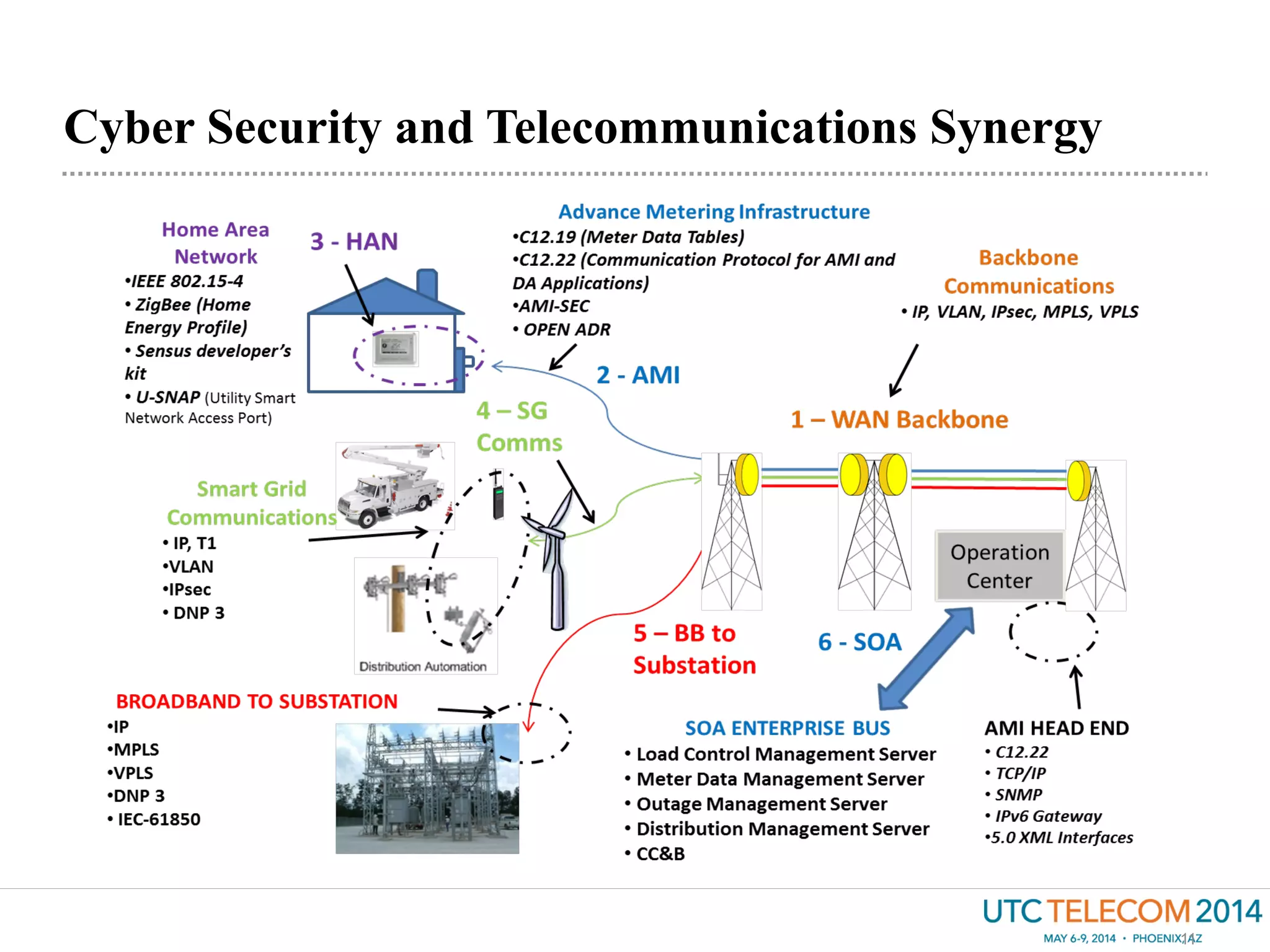 Cyber Security and Telecommunications Synergy
11
 