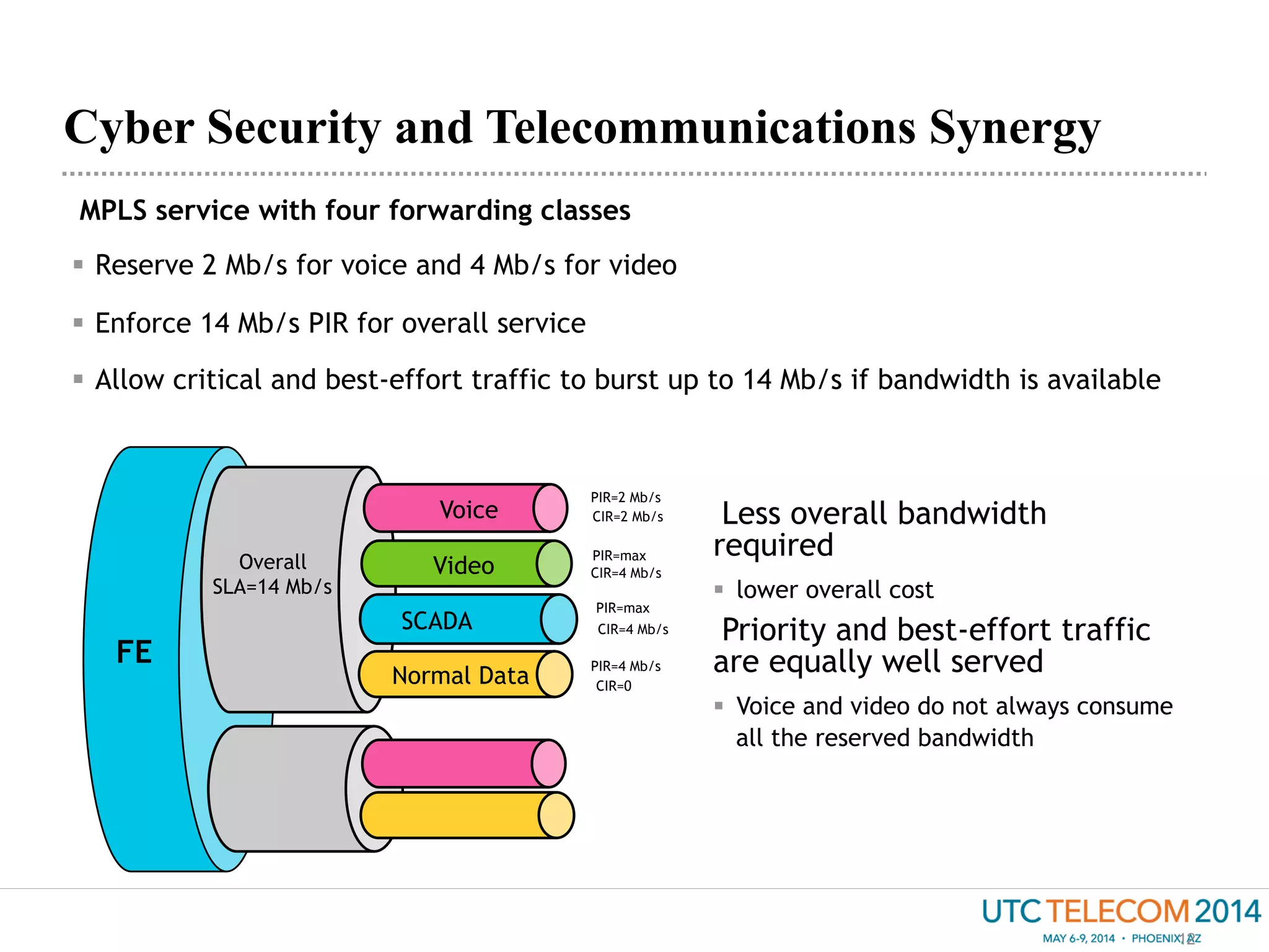 Cyber Security and Telecommunications Synergy
12
 MPLS service with four forwarding classes
§  Reserve 2 Mb/s for voice and 4 Mb/s for video
§  Enforce 14 Mb/s PIR for overall service
§  Allow critical and best-effort traffic to burst up to 14 Mb/s if bandwidth is available
 Less overall bandwidth
required
§  lower overall cost
 Priority and best-effort traffic
are equally well served
§  Voice and video do not always consume
all the reserved bandwidth
CIR=0
PIR=4 Mb/s
PIR=max
PIR=max
PIR=2 Mb/s
CIR=2 Mb/s
CIR=4 Mb/s
CIR=4 Mb/s
Overall
SLA=14 Mb/s
Voice
Video
SCADA
FE
Normal Data
 