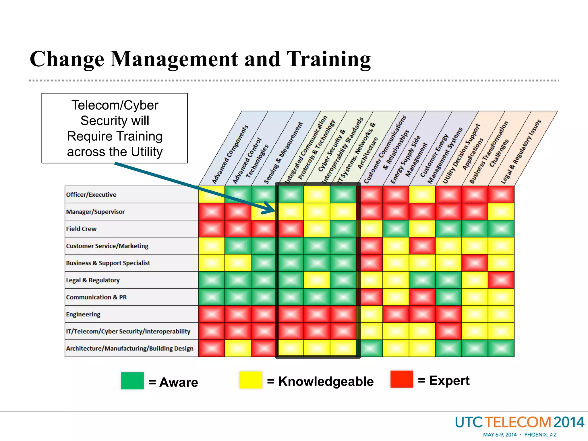 Change Management and Training
13
= Aware = Knowledgeable = Expert
Telecom/Cyber
Security will
Require Training
across the Utility
 
