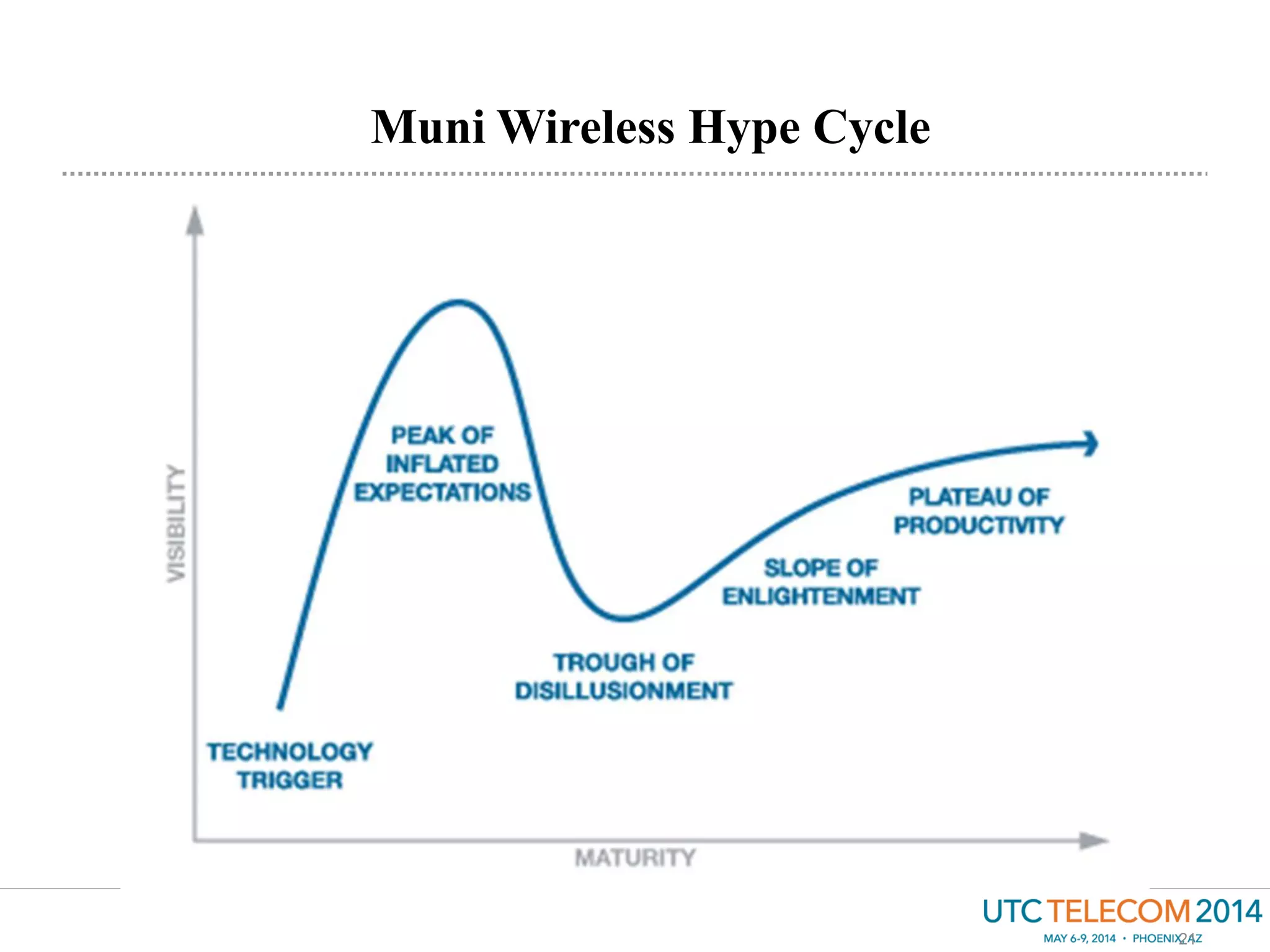 Muni Wireless Hype Cycle
21
 
