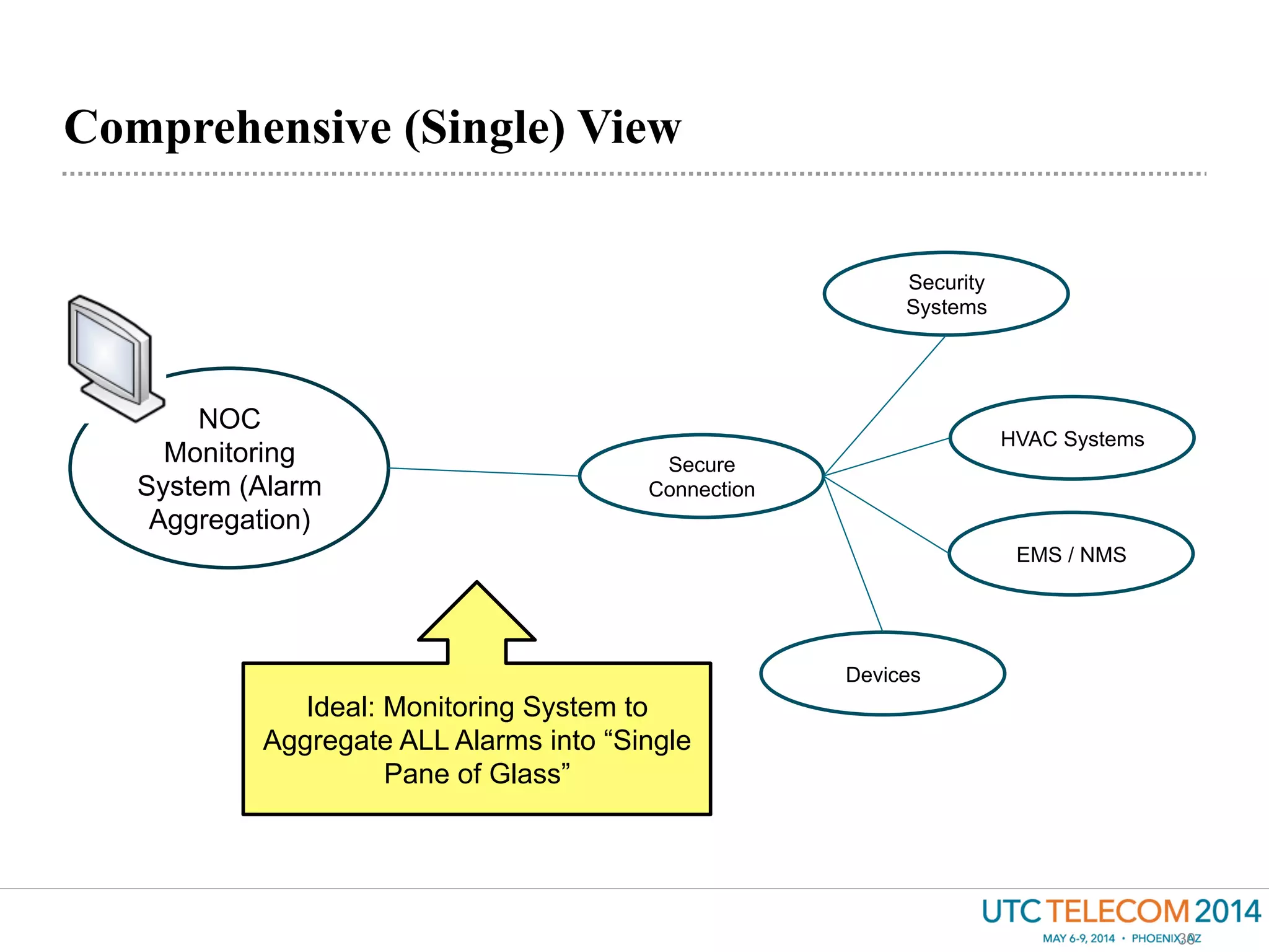 Comprehensive (Single) View
30
NOC
Monitoring
System (Alarm
Aggregation)
Secure
Connection
Security
Systems
HVAC Systems
EMS / NMS
Devices
Ideal: Monitoring System to
Aggregate ALL Alarms into “Single
Pane of Glass”
 