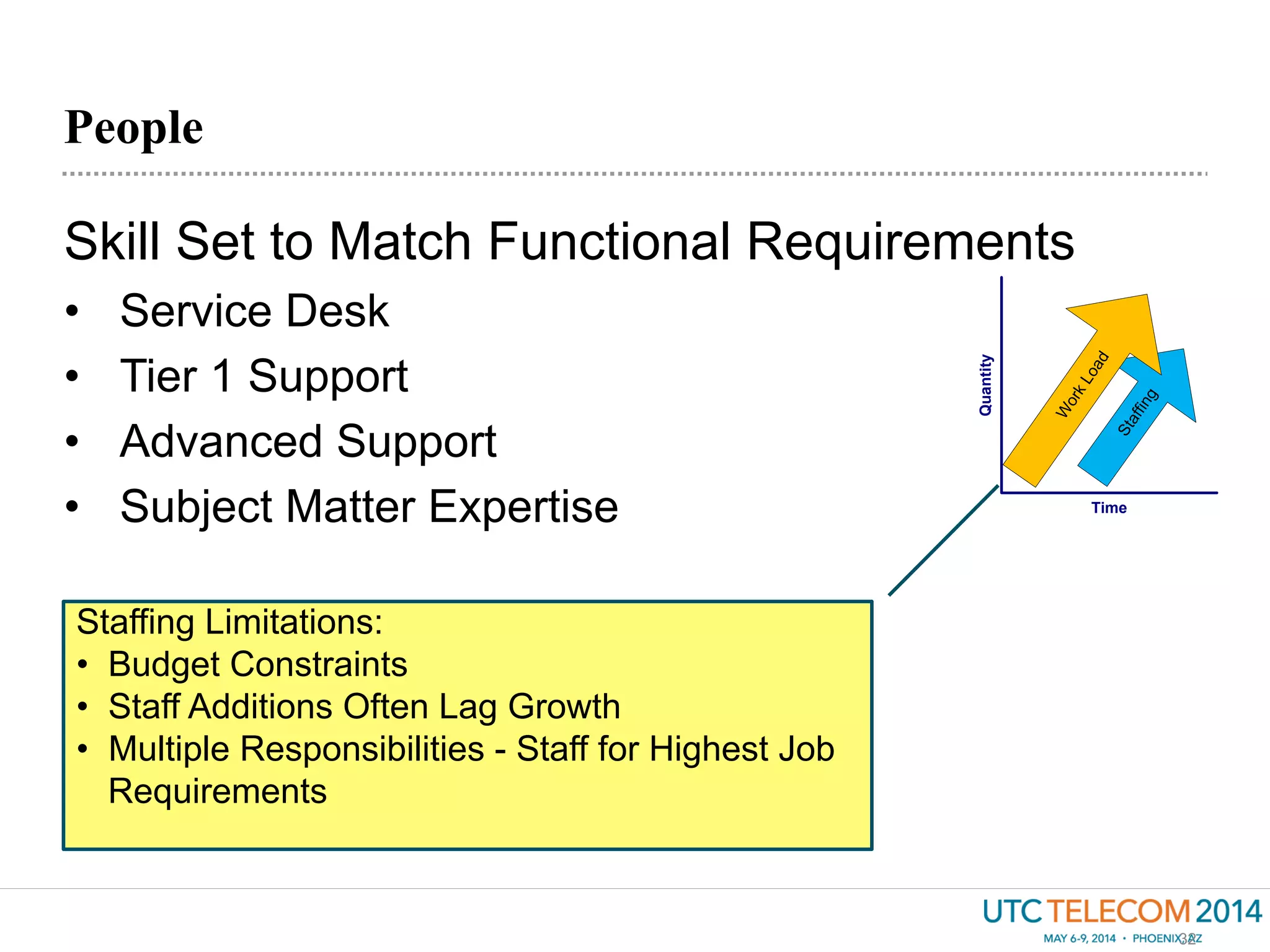 People
32
Skill Set to Match Functional Requirements
•  Service Desk
•  Tier 1 Support
•  Advanced Support
•  Subject Matter Expertise
Quantity
Time
Staffing
W
orkLoad
Staffing Limitations:
•  Budget Constraints
•  Staff Additions Often Lag Growth
•  Multiple Responsibilities - Staff for Highest Job
Requirements
 