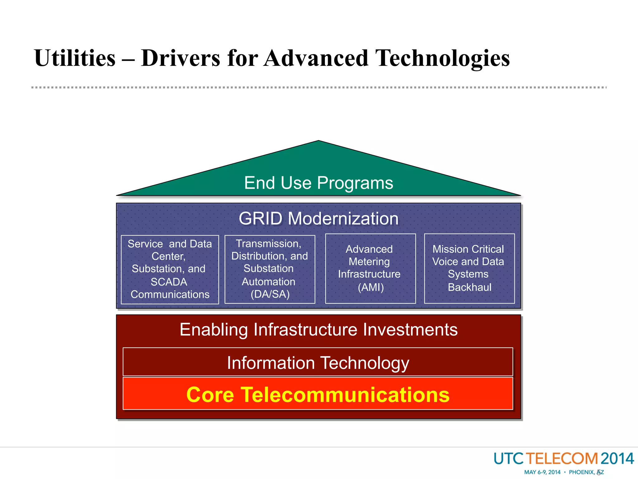 Utilities – Drivers for Advanced Technologies
5
GRID Modernization
End Use Programs
Enabling Infrastructure Investments
Information Technology
Core Telecommunications
Service and Data
Center,
Substation, and
SCADA
Communications
Transmission,
Distribution, and
Substation
Automation
(DA/SA)
Advanced
Metering
Infrastructure
(AMI)
Mission Critical
Voice and Data
Systems
Backhaul
 