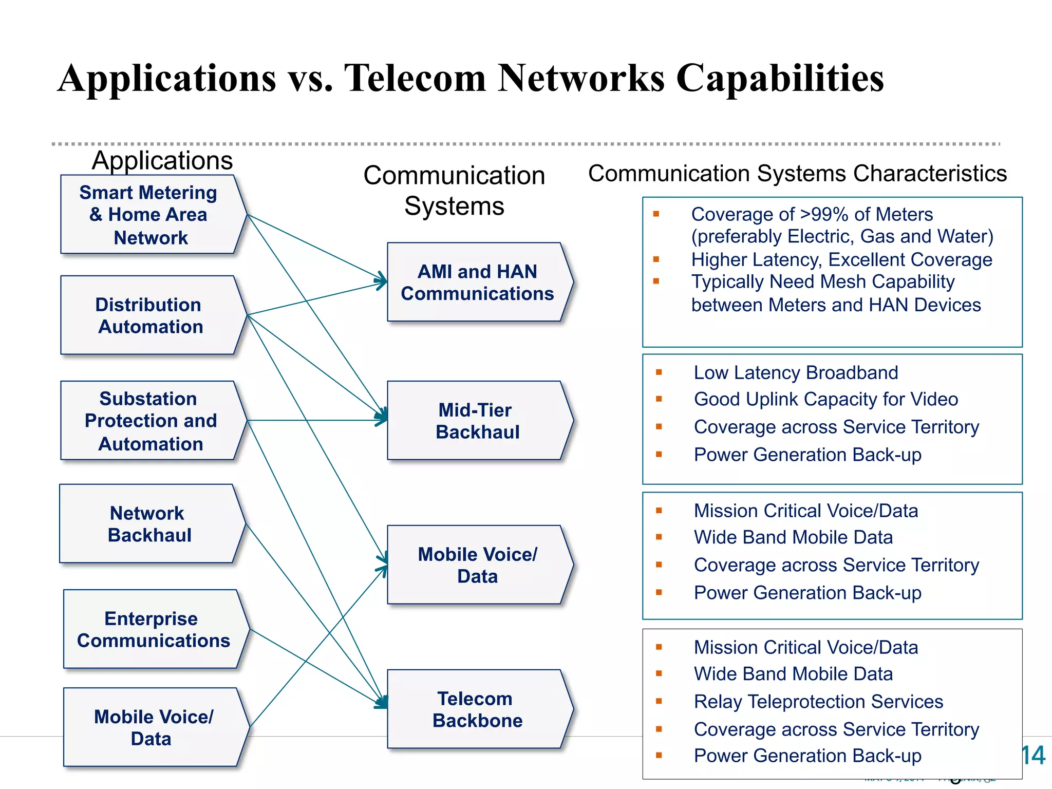 Applications vs. Telecom Networks Capabilities
8
Distribution
Automation
Substation
Protection and
Automation
§  Coverage of >99% of Meters
(preferably Electric, Gas and Water)
§  Higher Latency, Excellent Coverage
§  Typically Need Mesh Capability
between Meters and HAN Devices
Network
Backhaul
Smart Metering
& Home Area
Network
Enterprise
Communications
Mid-Tier
Backhaul
Mobile Voice/
Data
Telecom
Backbone
AMI and HAN
Communications
Mobile Voice/
Data
Applications
Communication
Systems
Communication Systems Characteristics
8
§  Mission Critical Voice/Data
§  Wide Band Mobile Data
§  Coverage across Service Territory
§  Power Generation Back-up
§  Low Latency Broadband
§  Good Uplink Capacity for Video
§  Coverage across Service Territory
§  Power Generation Back-up
§  Mission Critical Voice/Data
§  Wide Band Mobile Data
§  Relay Teleprotection Services
§  Coverage across Service Territory
§  Power Generation Back-up
 