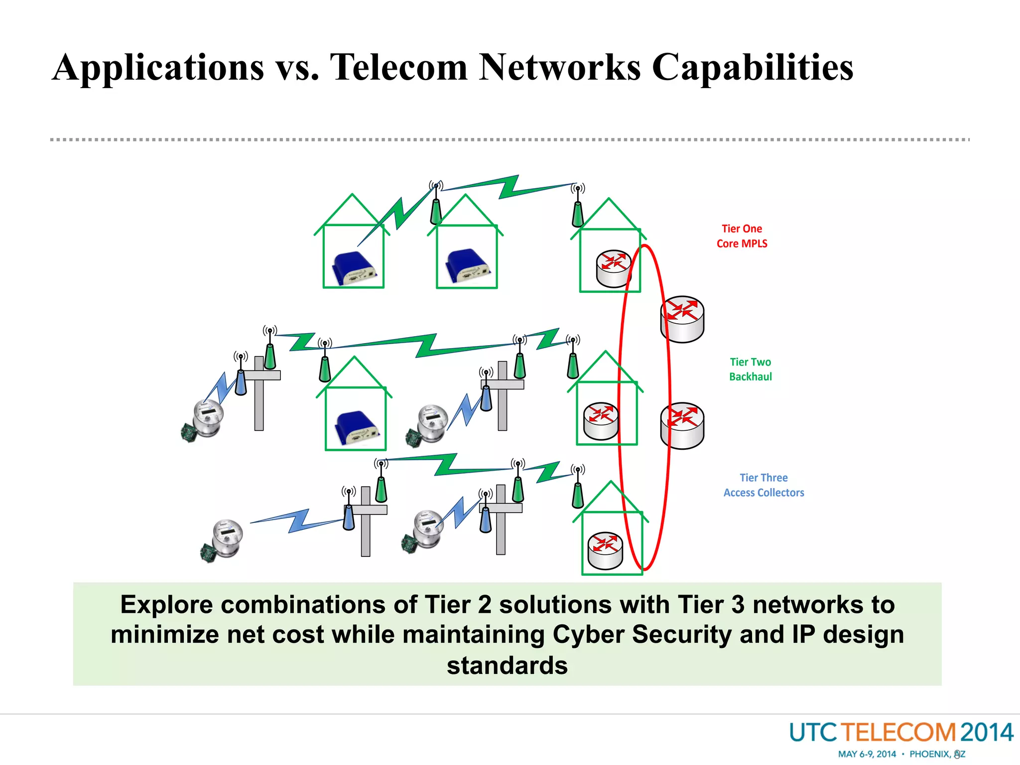 Applications vs. Telecom Networks Capabilities
9
Tier	
  One
Core	
  MPLS
Tier	
  Three	
  
Access	
  Collectors
Tier	
  Two
Backhaul
Explore combinations of Tier 2 solutions with Tier 3 networks to
minimize net cost while maintaining Cyber Security and IP design
standards
 