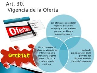 Las ofertas se entenderán 
vigentes durante el 
tiempo que para el efecto 
prevean los Pliegos 
precontractuales. 
pudiendo 
prorrogarse el plazo 
previsto por 
disposición de la 
Entidad Contratante 
De no preverse el 
plazo de vigencia se 
entenderá que la 
oferta está vigente 
hasta la fecha de 
celebración del 
contrato, 
 