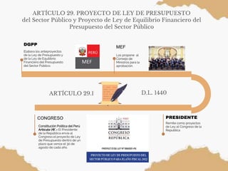 ARTÍCULO 29. PROYECTO DE LEY DE PRESUPUESTO
del Sector Público y Proyecto de Ley de Equilibrio Financiero del
Presupuesto del Sector Público
Elabora los anteproyectos
de la Ley de Presupuesto y
de la Ley de Equilibrio
Financiero del Presupuesto
del Sector Público.
DGPP
Los propone al
Consejo de
Ministros para la
aprobación.
MEF
Remite como proyectos
de Ley al Congreso de la
Republica
PRESIDENTE
CONGRESO
Constitución Política del Perú
Artículo 78°.- El Presidente
de la República envía al
Congreso el proyecto de Ley
de Presupuesto dentro de un
plazo que vence el 30 de
agosto de cada año.
ARTÍCULO 29.1 D.L. 1440
 
