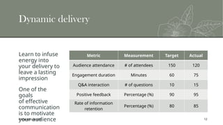 Dynamic delivery
Learn to infuse
energy into
your delivery to
leave a lasting
impression
One of the
goals
of effective
communication
is to motivate
your audience
Metric Measurement Target Actual
Audience attendance # of attendees 150 120
Engagement duration Minutes 60 75
Q&A interaction # of questions 10 15
Positive feedback Percentage (%) 90 95
Rate of information
retention
Percentage (%) 80 85
Presentation title 12
 