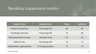 Presentation title 14
Speaking engagement metrics
Impact factor Measurement Target Achieved
Audience interaction Percentage (%) 85 88
Knowledge retention Percentage (%) 75 80
Post-presentation surveys Average rating 4.2 4.5
Referral rate Percentage (%) 10 12
Collaboration opportunities # of opportunities 8 10
 