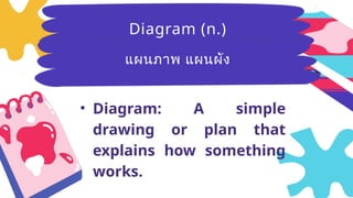 Breezy
(adj.)มีลม
อ่อนๆ ที่พัด
อย่างเบาๆ
• Diagram: A simple
drawing or plan that
explains how something
works.
Diagram (n.)
แผนภาพ แผนผัง
 
