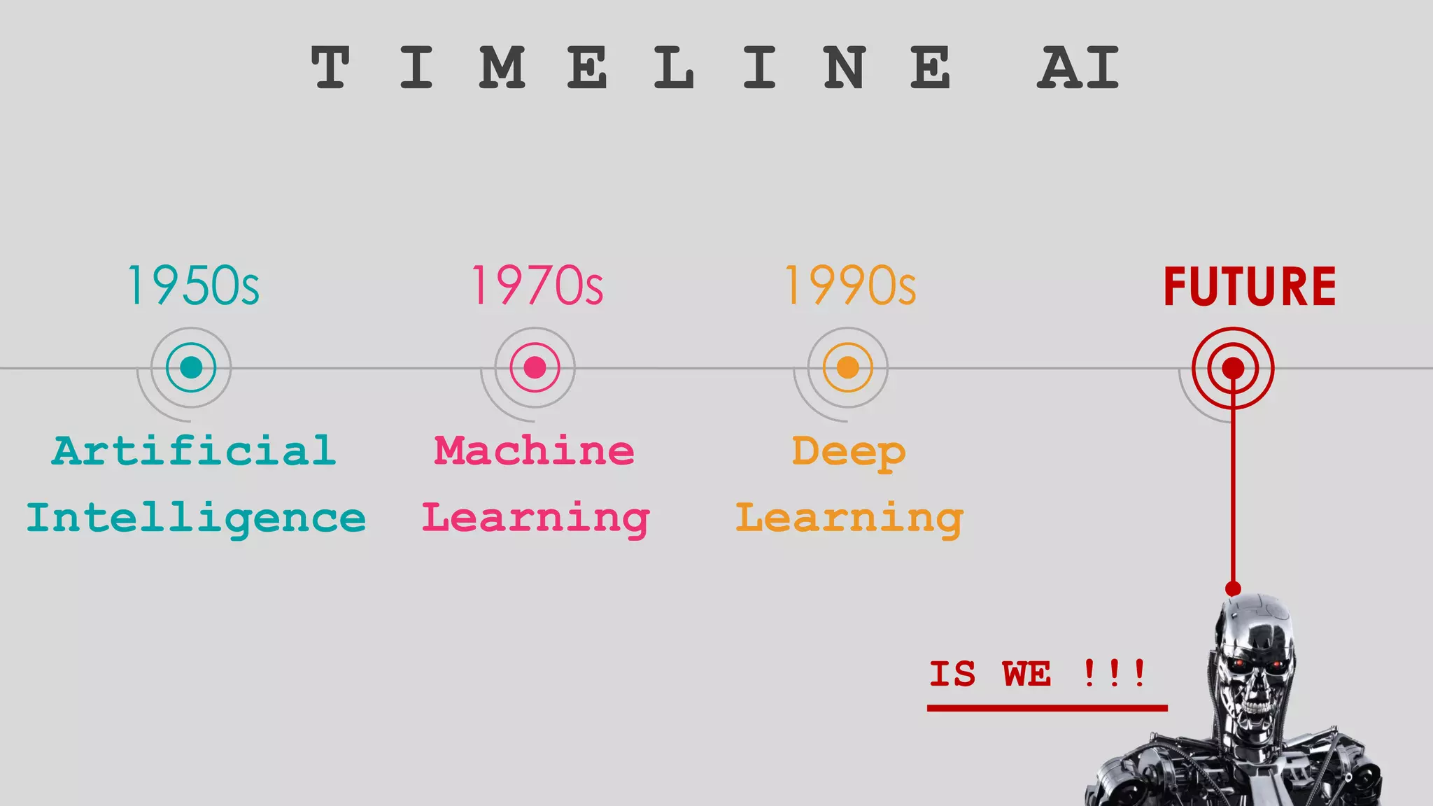 FUTURE
IS WE !!!
T I M E L I N E AI
1950s 1970s 1990s
Artificial
Intelligence
Machine
Learning
Deep
Learning
 