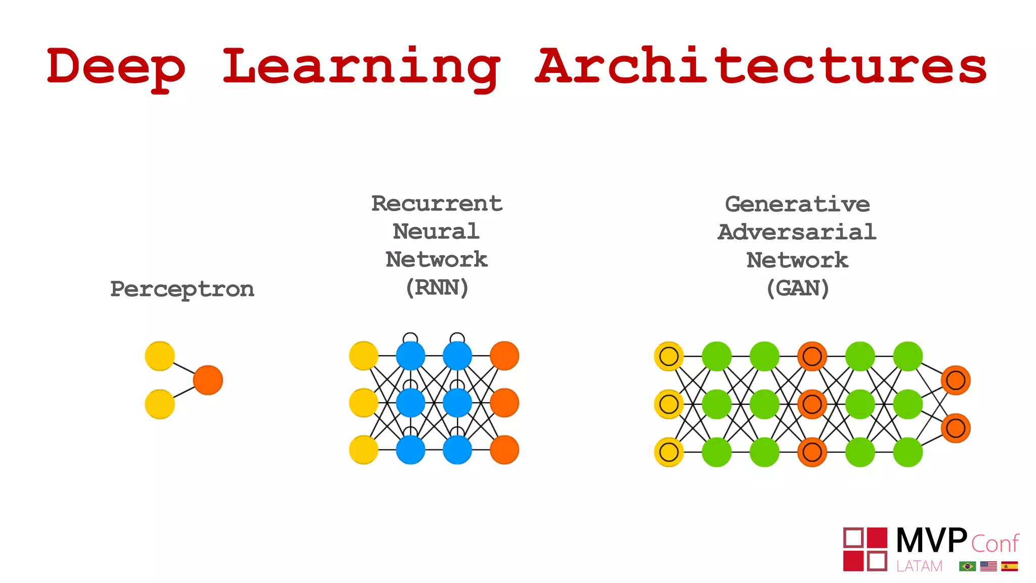 Perceptron
Generative
Adversarial
Network
(GAN)
Recurrent
Neural
Network
(RNN)
Deep Learning Architectures
 