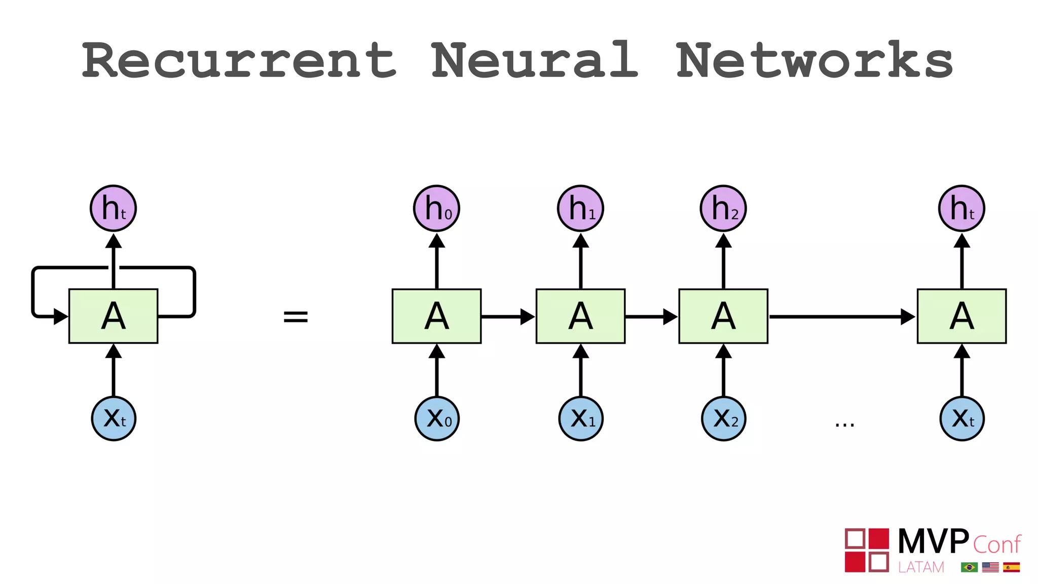 Recurrent Neural Networks
 