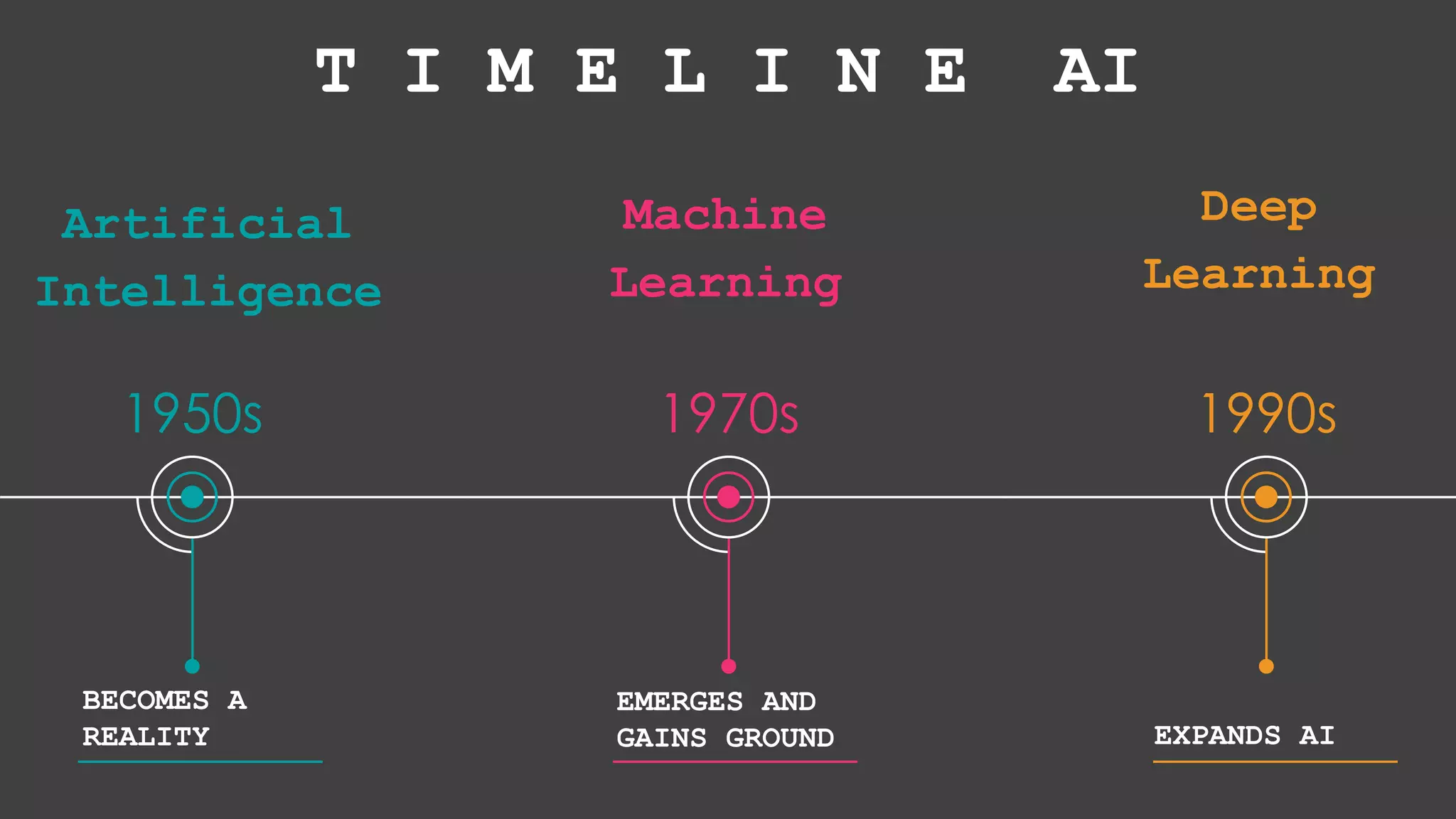 1950s
BECOMES A
REALITY
1970s
EMERGES AND
GAINS GROUND
1990s
EXPANDS AI
T I M E L I N E AI
Artificial
Intelligence
Machine
Learning
Deep
Learning
 