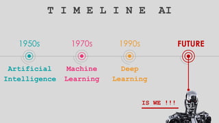 FUTURE
IS WE !!!
T I M E L I N E AI
1950s 1970s 1990s
Artificial
Intelligence
Machine
Learning
Deep
Learning
 