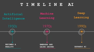 1950s
BECOMES A
REALITY
1970s
EMERGES AND
GAINS GROUND
1990s
EXPANDS AI
T I M E L I N E AI
Artificial
Intelligence
Machine
Learning
Deep
Learning
 