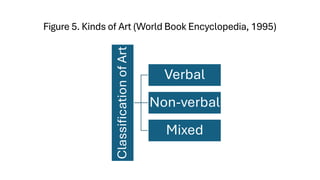 Figure 5. Kinds of Art (World Book Encyclopedia, 1995)
Classification
of
Art
Verbal
Non-verbal
Mixed
 