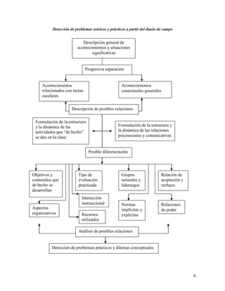 6
Detección de problemas teóricos y prácticos a partir del diario de campo
Descripción general de
acontecimientos y situaciones
significativas
Acontecimientos
relacionados con tareas
escolares
Acontecimientos
contextuales generales
Progresiva separación
Descripción de posibles relaciones
Formulación de la estructura
y la dinámica de las
actividades que “de hecho”
se dan en la clase
Formulación de la estructura y
la dinámica de las relaciones
psicosociales y comunicativas
Posible diferenciación
Objetivos y
contenidos que
de hecho se
desarrollan
Tipo de
evaluación
practicada
Grupos
naturales y
liderazgos
Relación de
aceptación y
rechazo
Aspectos
organizativos
Interacción
instruccional
Recursos
utilizados
Normas
implícitas y
explícitas
Relaciones
de poder
Análisis de posibles relaciones
Detección de problemas prácticos y dilemas conceptuales
 