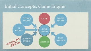 Initial Concepts: Game Engine
GAME 
ENGINE
MACHINE
GAME
GRAPHICS 
ENGINE
AI 
ENGINE
PHYSICS 
ENGINE
SOUND 
ENGINE
USER
CONTROL
visual art 
here!
 