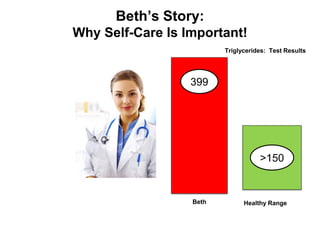 Beth
399
Beth’s Story:
Why Self-Care Is Important!
Healthy Range
>150
Triglycerides: Test Results
 