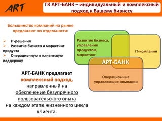 ГК АРТ-БАНК – индивидуальный и комплексный
подход к Вашему бизнесу
Большинство компаний на рынке
предлагают по отдельности:
 IT-решения
 Развитие бизнеса и маркетинг
продукта
 Операционную и клиентскую
поддержку
Развитие бизнеса,
управление
продуктом,
маркетинг
IT-компании
Операционные
управляющие компании
АРТ-БАНК
АРТ-БАНК предлагает
комплексный подход,
направленный на
обеспечение безупречного
пользовательского опыта
на каждом этапе жизненного цикла
клиента.
 