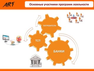 БАНКИ
ТСП
ПОТРЕБИТЕЛИ
Основные участники программ лояльности
 