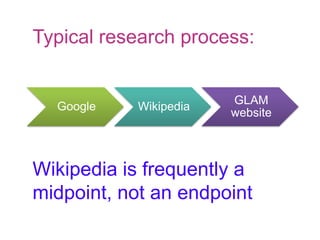 Google Wikipedia
GLAM
website
Typical research process:
Wikipedia is frequently a
midpoint, not an endpoint
 