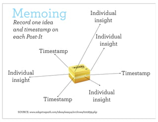 Memoing
 Record one idea
                                                          Individual
                                                            insight
 and timestamp on
 each Post-It                                                 Individual
                                                                insight
                   Timestamp


Individual                                                             Timestamp
  insight

                                                         Individual
                      Timestamp                            insight
   SOURCE: www.adaptivepath.com/ideas/essays/archives/000839.php
 