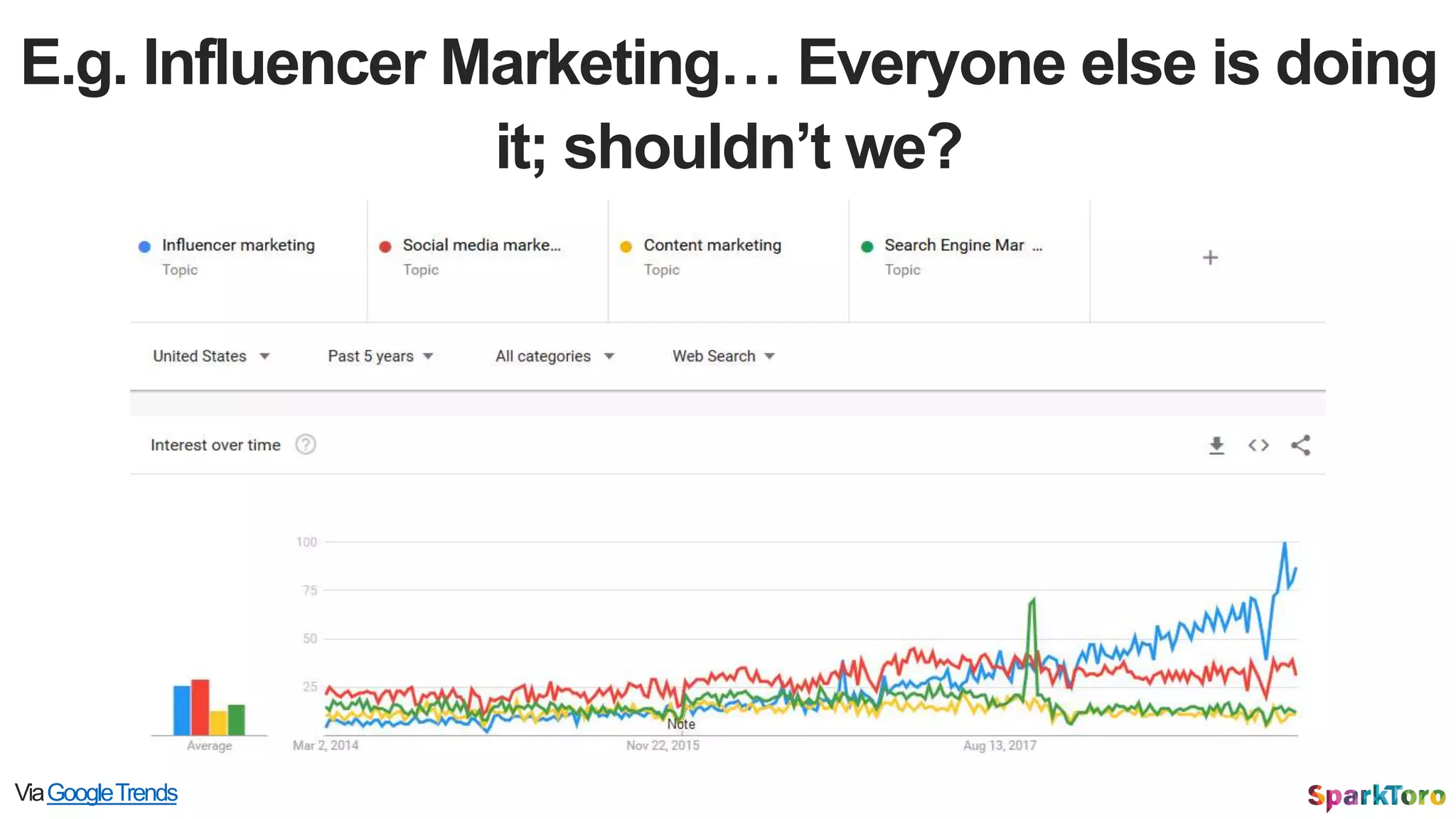 E.g. Influencer Marketing… Everyone else is doing
it; shouldn’t we?
ViaGoogleTrends
 