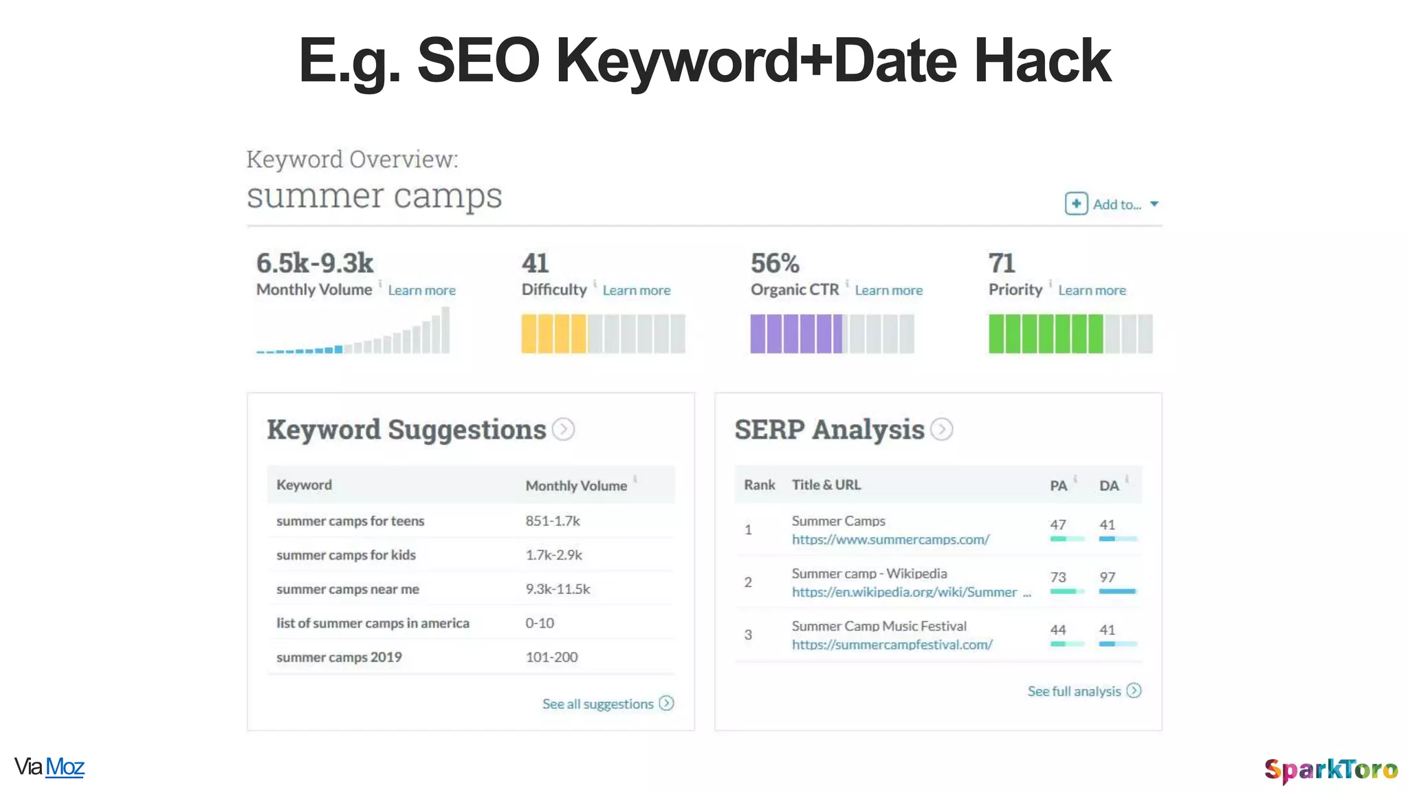 E.g. SEO Keyword+Date Hack
ViaMoz
 