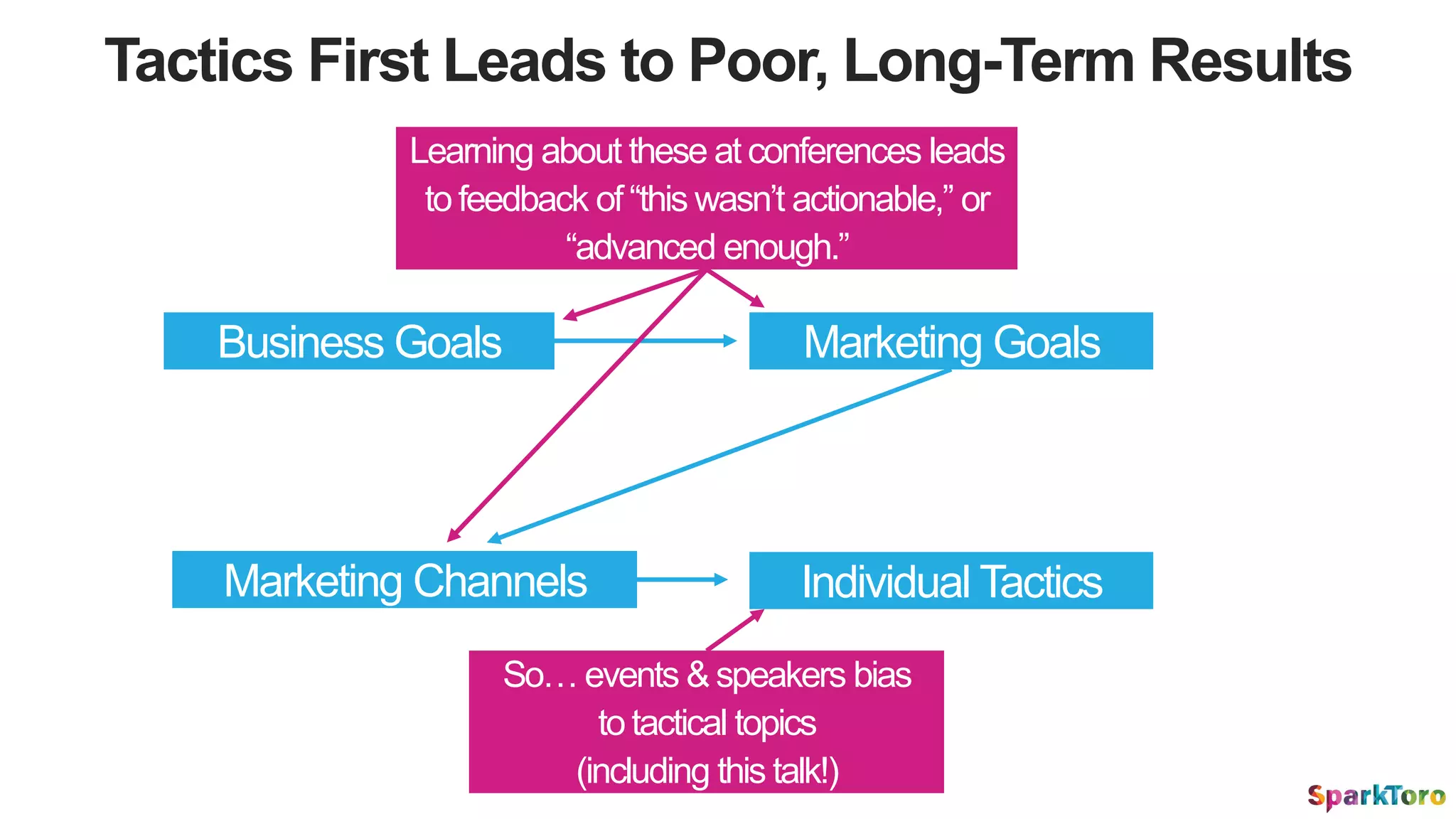 Tactics First Leads to Poor, Long-Term Results
Business Goals
Marketing Channels
Marketing Goals
Individual Tactics
Learning about these at conferences leads
tofeedback of “this wasn’t actionable,” or
“advanced enough.”
So… events & speakers bias
totactical topics
(including this talk!)
 