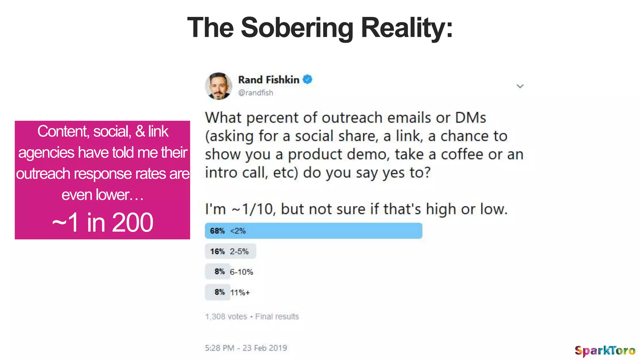 The Sobering Reality:
Content, social, &link
agencies have told metheir
outreach response rates are
even lower…
~1 in 200
 