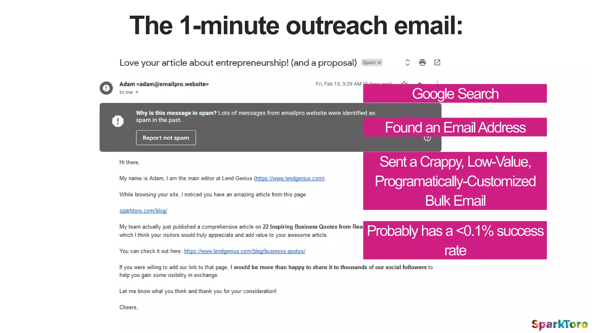 The 1-minute outreach email:
Found an EmailAddress
Sent a Crappy, Low-Value,
Programatically-Customized
Bulk Email
Google Search
Probably has a <0.1% success
rate
 