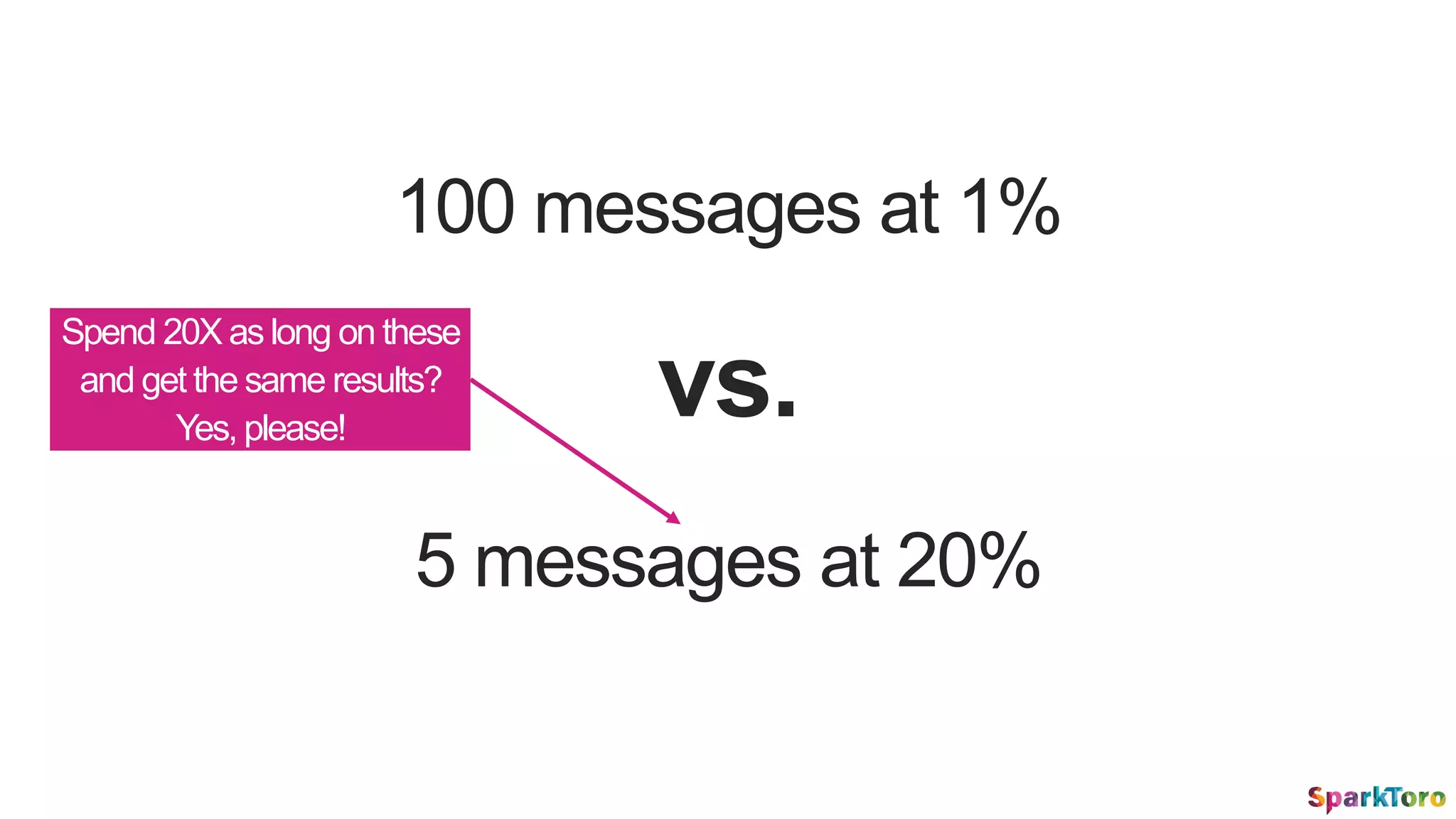100 messages at 1%
5 messages at 20%
vs.
Spend 20X as long on these
and get the same results?
Yes, please!
 
