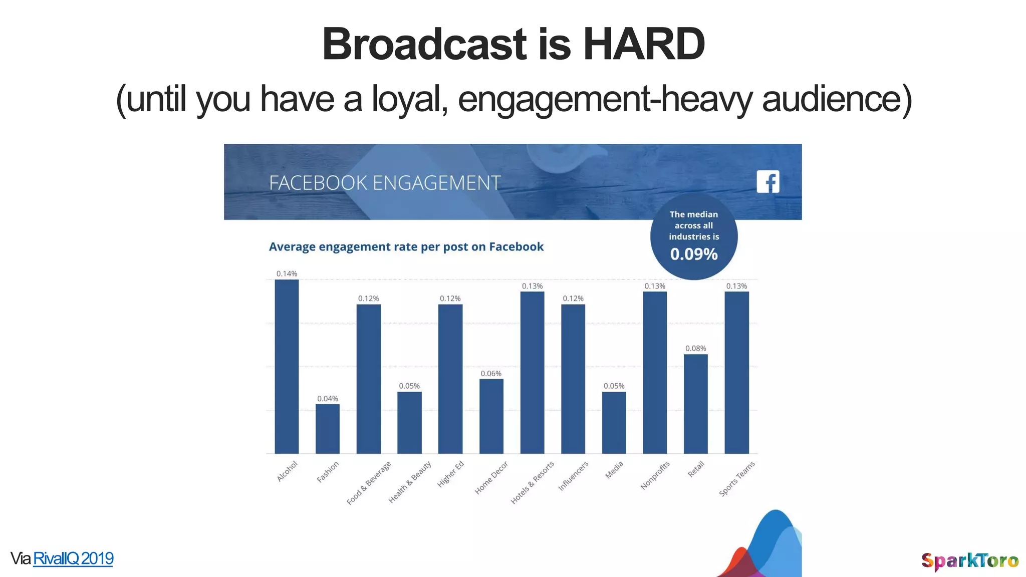 Broadcast is HARD
(until you have a loyal, engagement-heavy audience)
ViaRivalIQ2019
 