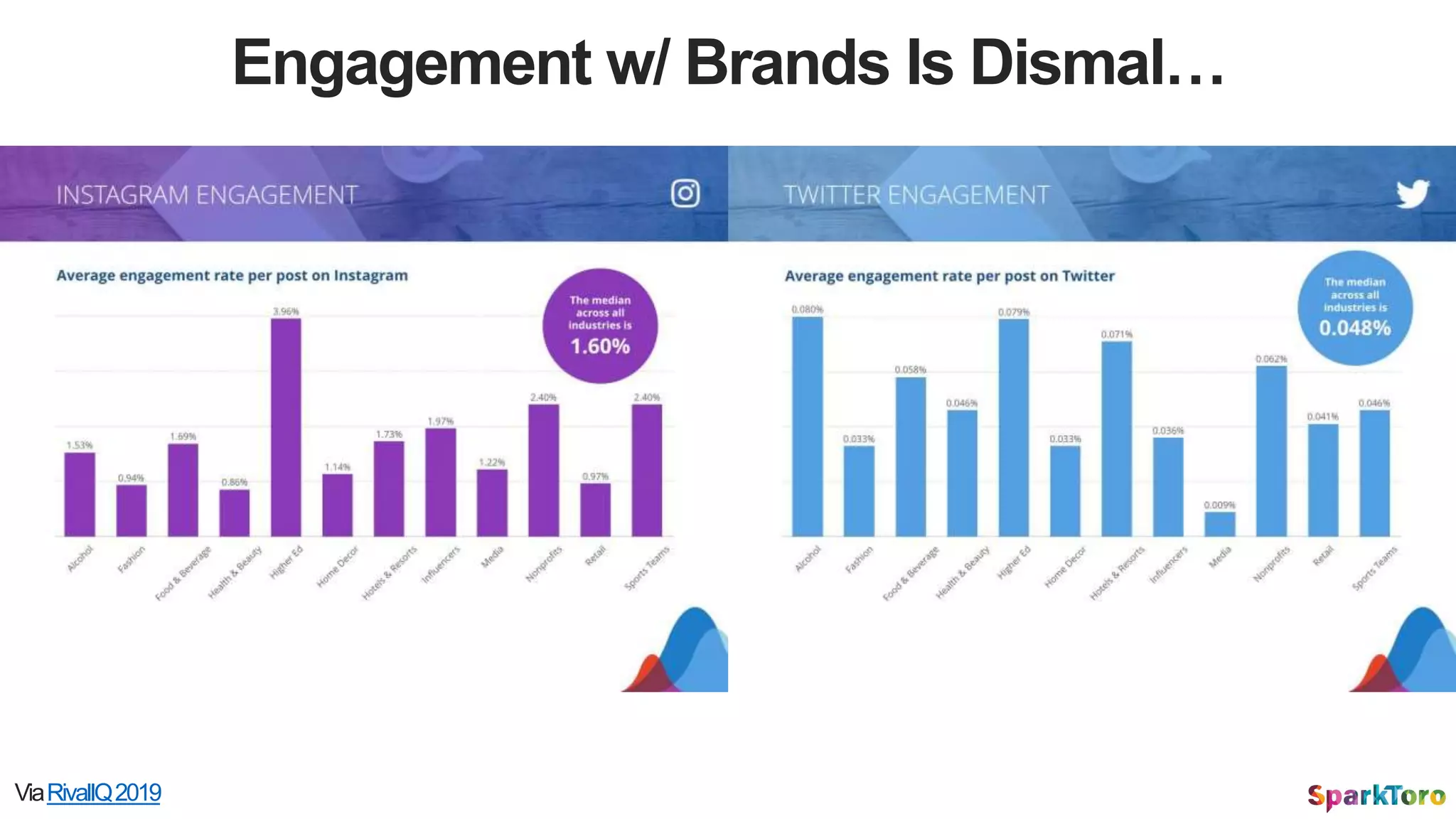 ViaRivalIQ2019
Engagement w/ Brands Is Dismal…
 