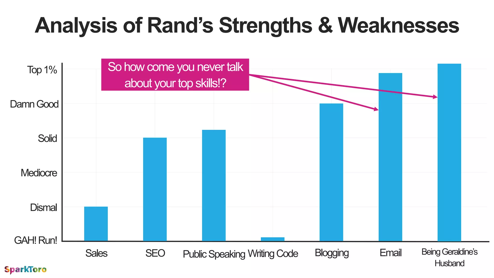 Analysis of Rand’s Strengths & Weaknesses
BloggingSEOSales WritingCodePublicSpeaking Email
Top1%
Solid
Mediocre
Dismal
GAH!Run!
DamnGood
BeingGeraldine’s
Husband
So how come you never talk
about your top skills!?
 