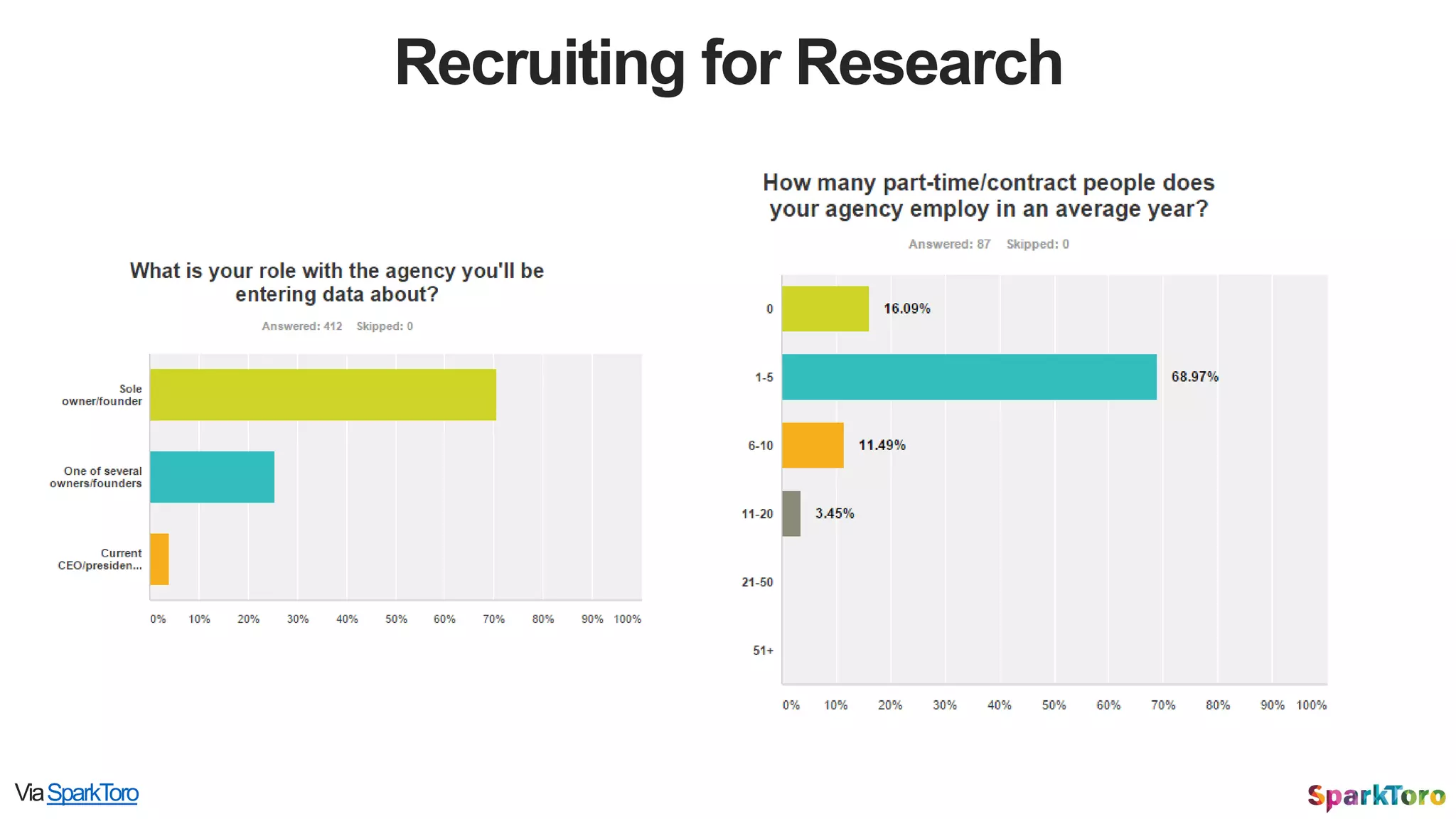 Recruiting for Research
ViaSparkToro
 