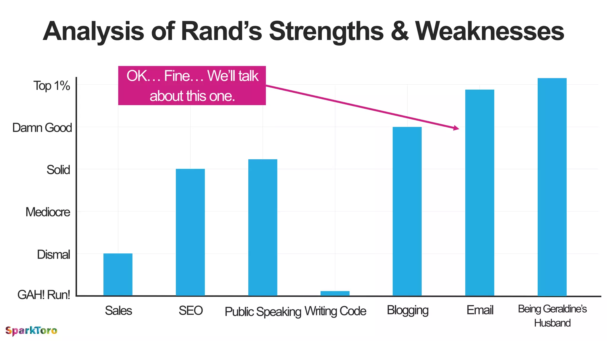 Analysis of Rand’s Strengths & Weaknesses
BloggingSEOSales WritingCodePublicSpeaking Email
Top1%
Solid
Mediocre
Dismal
GAH!Run!
DamnGood
BeingGeraldine’s
Husband
OK… Fine… We’ll talk
about this one.
 