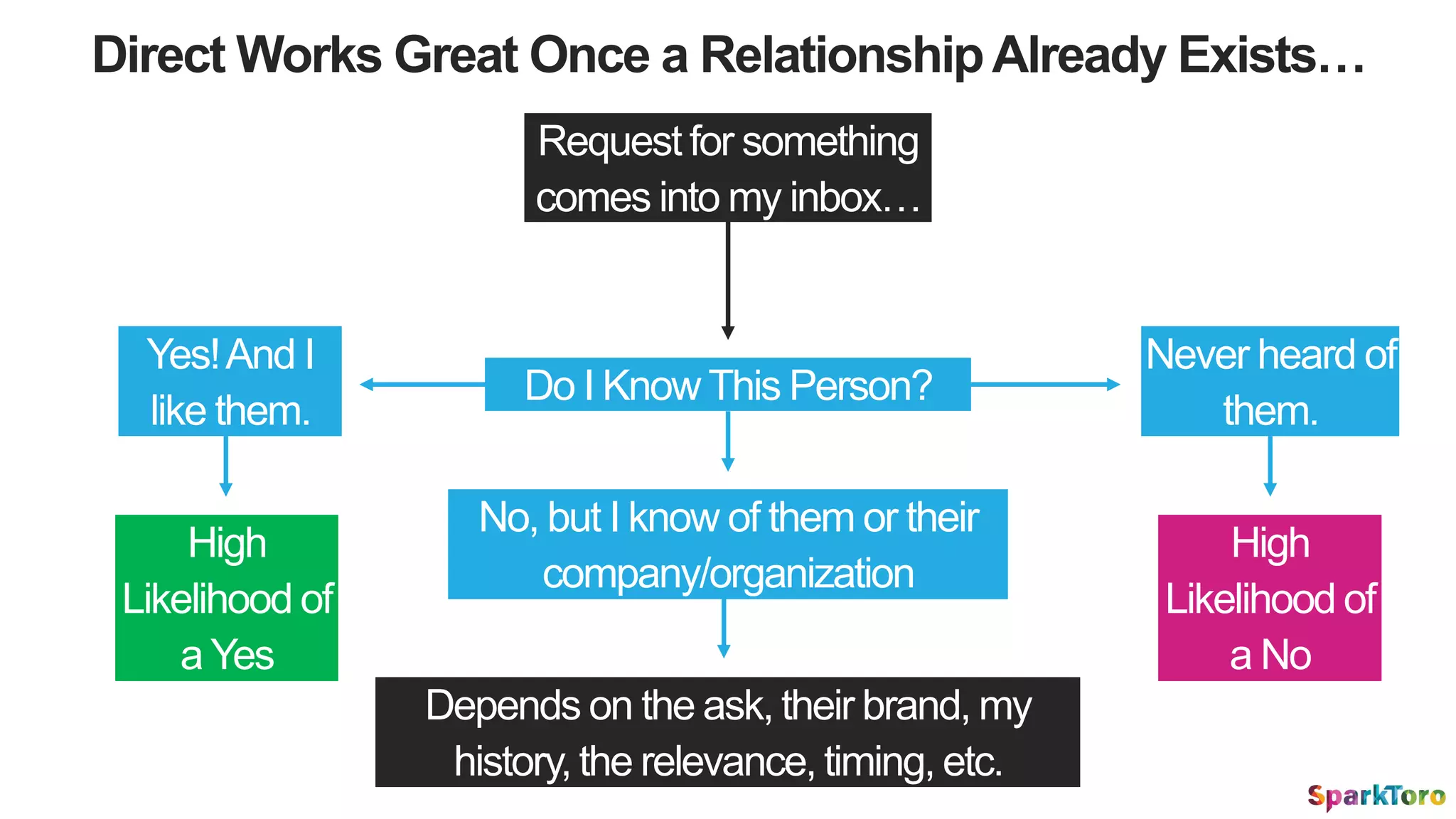 Direct Works Great Once a RelationshipAlready Exists…
Request for something
comes into my inbox…
Do I KnowThis Person?
Yes!And I
like them.
Never heard of
them.
No, but I know of them or their
company/organization
High
Likelihood of
a Yes
High
Likelihood of
a No
Depends on the ask, their brand, my
history, the relevance, timing, etc.
 