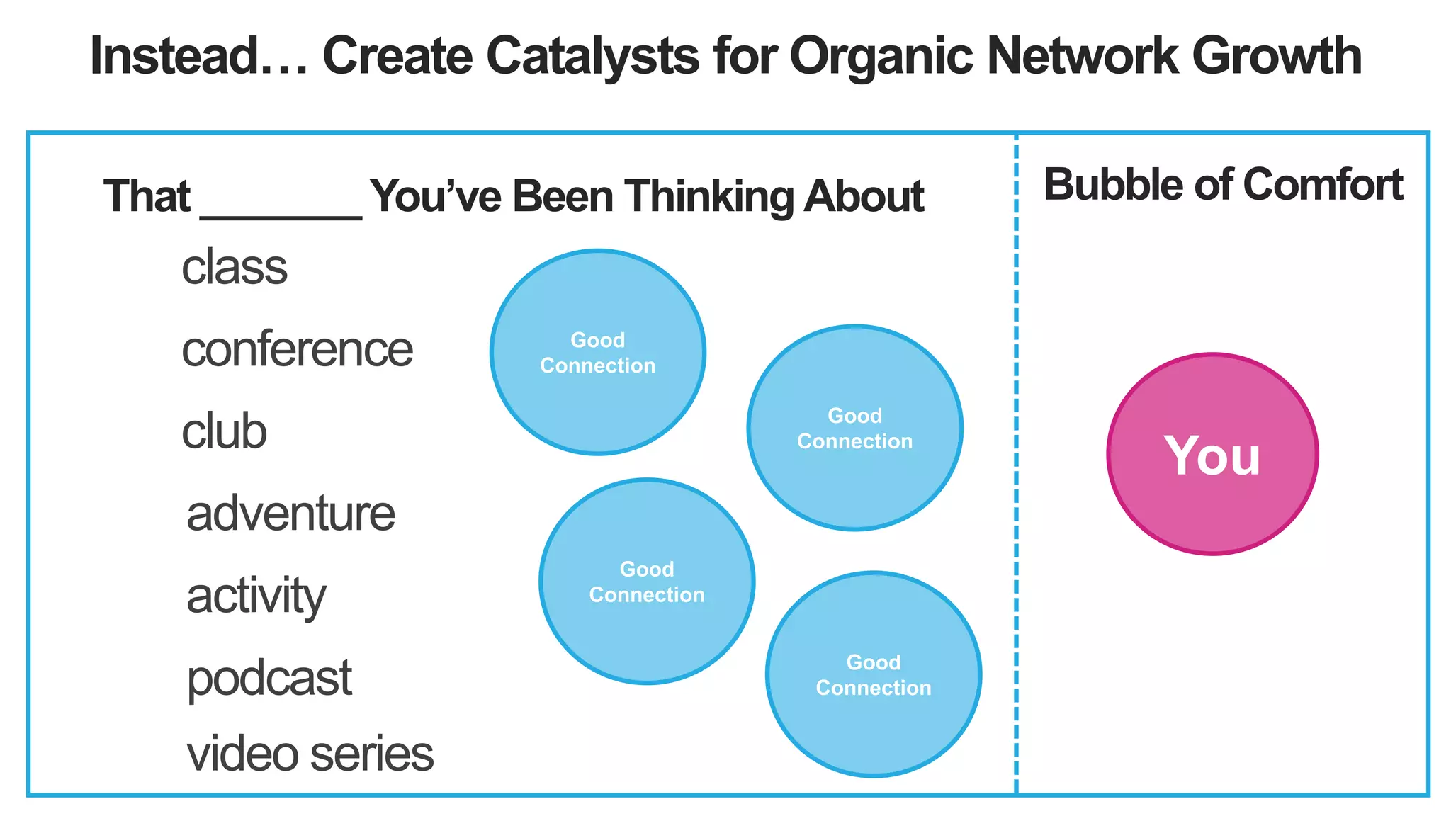 Instead… Create Catalysts for Organic Network Growth
You
Good
Connection
Bubble of ComfortThat _______ You’ve Been Thinking About
Good
Connection
Good
Connection
class
conference
club
adventure
activity
podcast
video series
Good
Connection
 