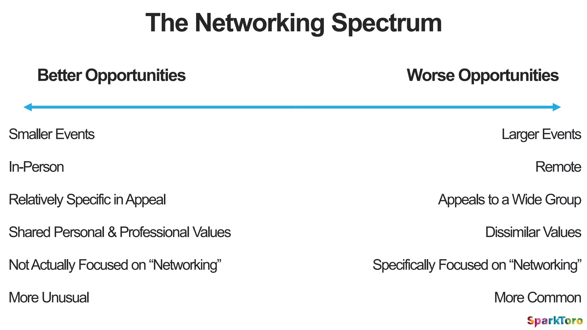 The Networking Spectrum
Worse Opportunities
Smaller Events Larger Events
Better Opportunities
In-Person Remote
Relatively Specific inAppeal Appeals to aWide Group
Shared Personal &Professional Values Dissimilar Values
NotActually Focused on “Networking” Specifically Focused on “Networking”
More Unusual More Common
 