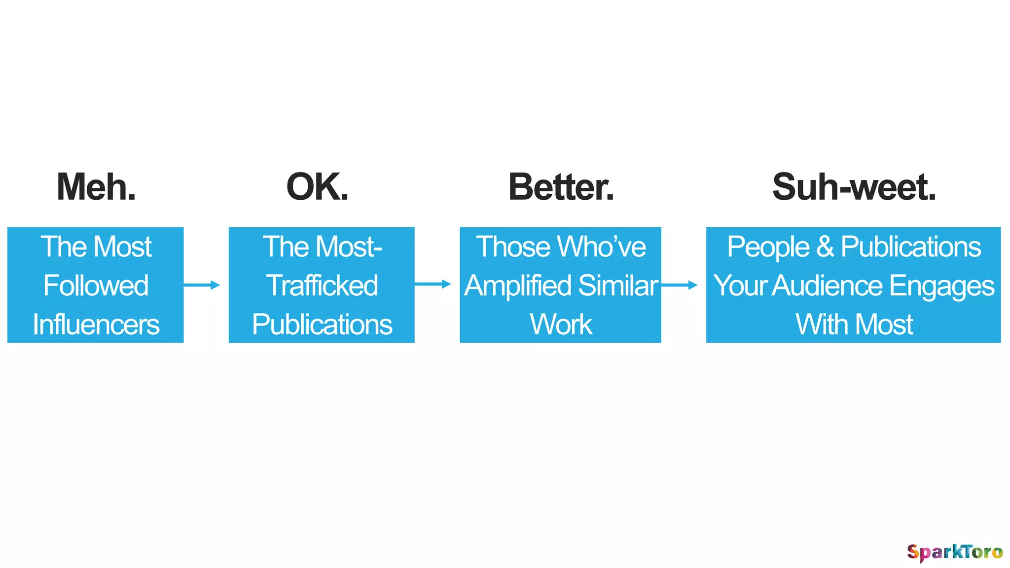 Meh.
The Most
Followed
Influencers
The Most-
Trafficked
Publications
Those Who’ve
Amplified Similar
Work
People & Publications
YourAudience Engages
With Most
OK. Better. Suh-weet.
 