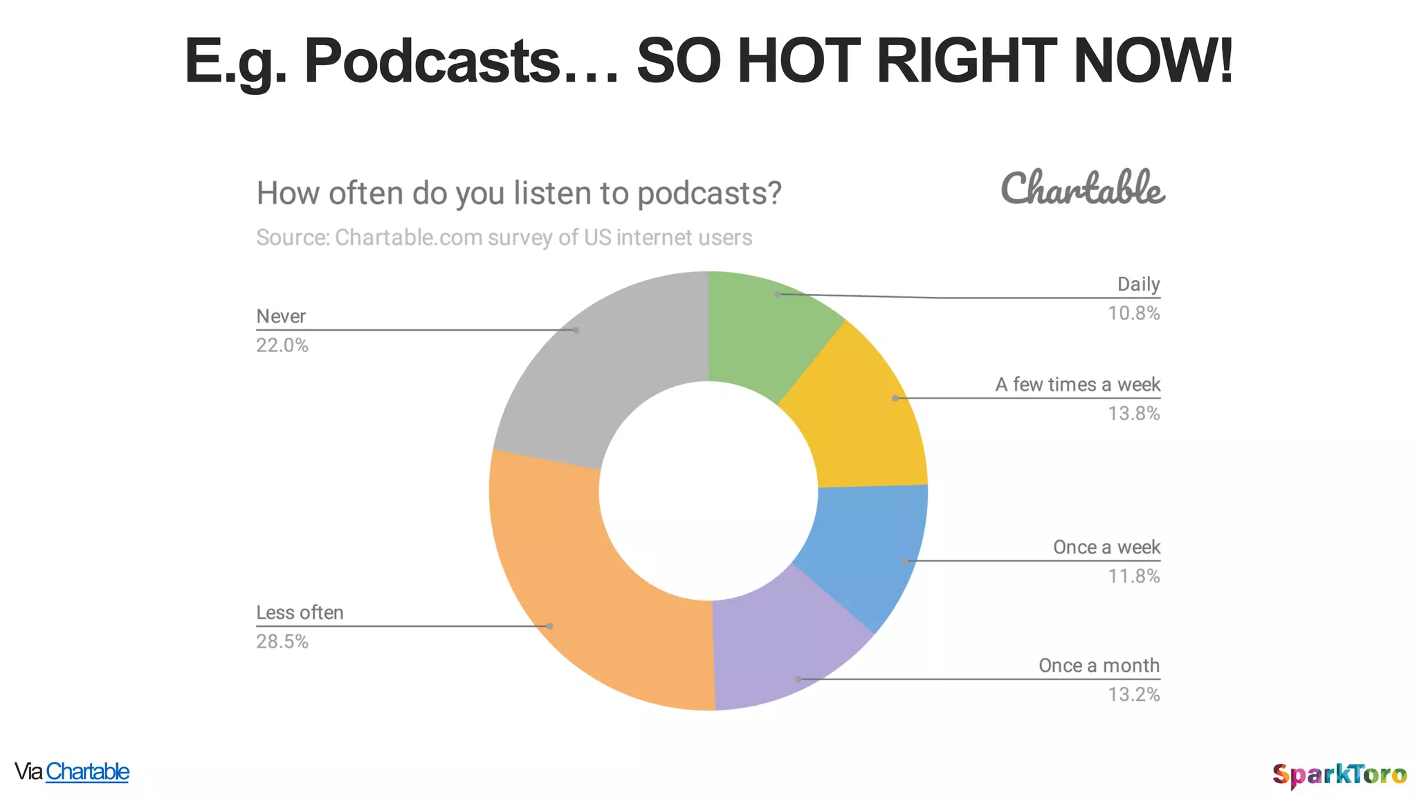 E.g. Podcasts… SO HOT RIGHT NOW!
ViaChartable
 